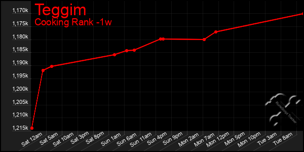 Last 7 Days Graph of Teggim