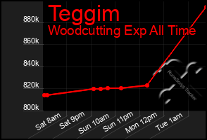 Total Graph of Teggim