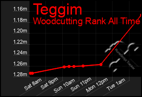 Total Graph of Teggim