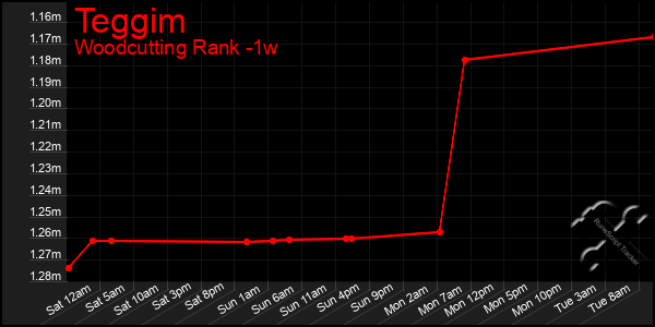 Last 7 Days Graph of Teggim