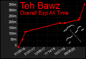 Total Graph of Teh Bawz