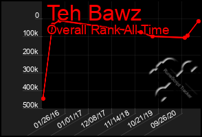 Total Graph of Teh Bawz