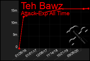 Total Graph of Teh Bawz