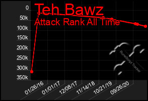 Total Graph of Teh Bawz