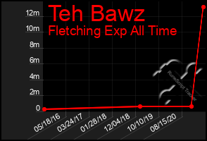 Total Graph of Teh Bawz