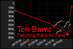 Total Graph of Teh Bawz