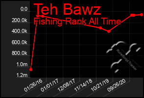 Total Graph of Teh Bawz