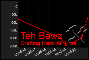 Total Graph of Teh Bawz