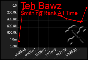 Total Graph of Teh Bawz