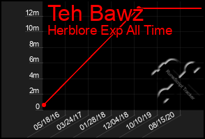 Total Graph of Teh Bawz