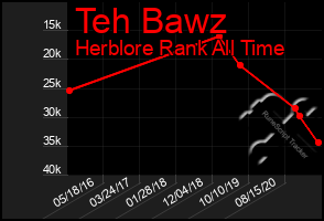 Total Graph of Teh Bawz