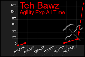 Total Graph of Teh Bawz