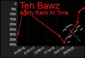 Total Graph of Teh Bawz