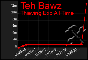 Total Graph of Teh Bawz