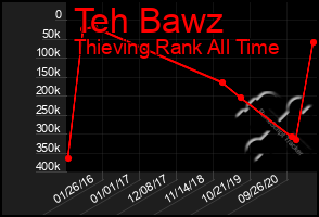 Total Graph of Teh Bawz