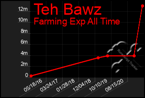 Total Graph of Teh Bawz