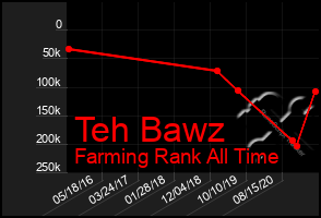 Total Graph of Teh Bawz