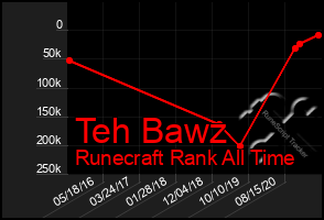 Total Graph of Teh Bawz