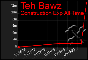 Total Graph of Teh Bawz