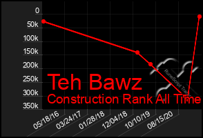 Total Graph of Teh Bawz