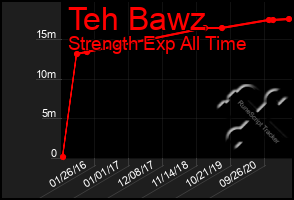 Total Graph of Teh Bawz