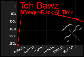 Total Graph of Teh Bawz