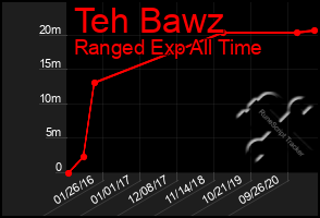 Total Graph of Teh Bawz