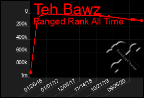 Total Graph of Teh Bawz