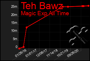 Total Graph of Teh Bawz