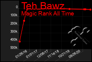 Total Graph of Teh Bawz