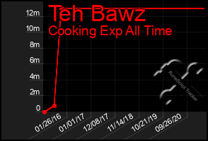 Total Graph of Teh Bawz