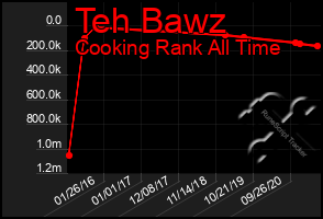 Total Graph of Teh Bawz