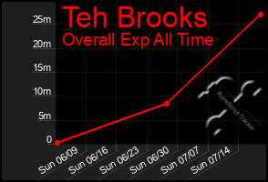 Total Graph of Teh Brooks