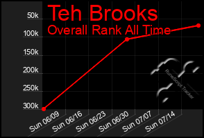 Total Graph of Teh Brooks