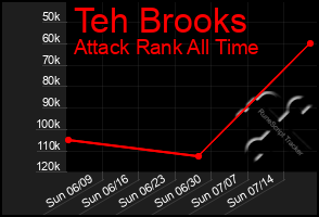 Total Graph of Teh Brooks