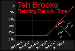 Total Graph of Teh Brooks