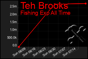 Total Graph of Teh Brooks