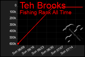 Total Graph of Teh Brooks