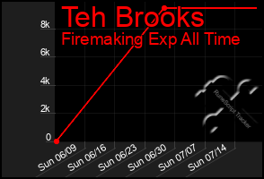 Total Graph of Teh Brooks