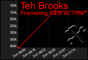 Total Graph of Teh Brooks