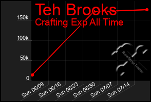 Total Graph of Teh Brooks