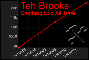 Total Graph of Teh Brooks