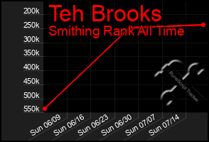 Total Graph of Teh Brooks