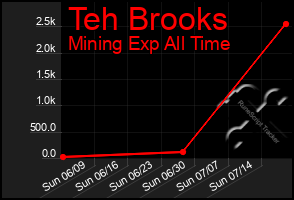 Total Graph of Teh Brooks