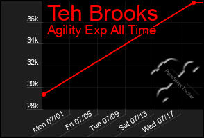 Total Graph of Teh Brooks