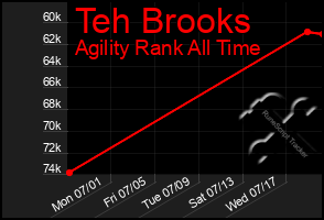 Total Graph of Teh Brooks