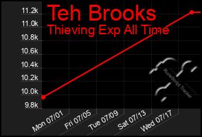 Total Graph of Teh Brooks