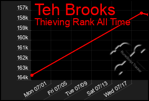 Total Graph of Teh Brooks