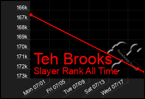 Total Graph of Teh Brooks