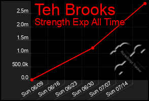 Total Graph of Teh Brooks